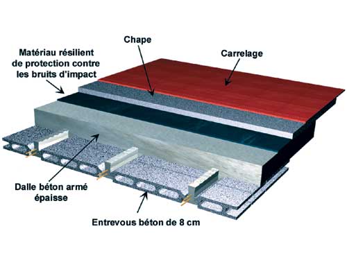 pose carrelage sur fermacell sol